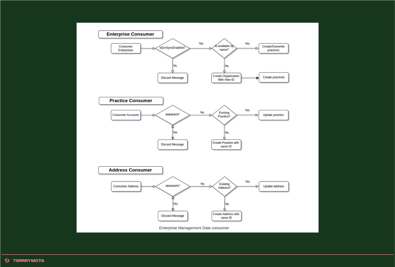 Enterprise Management Data consumer logic